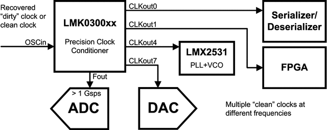 LMK03001CISQX/NOPB 电路图