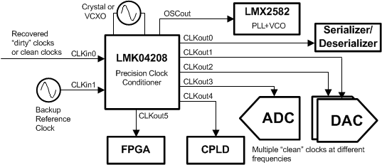 LMK04208NKDT 电路图