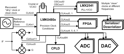 LMK04803BISQX/NOPB 电路图
