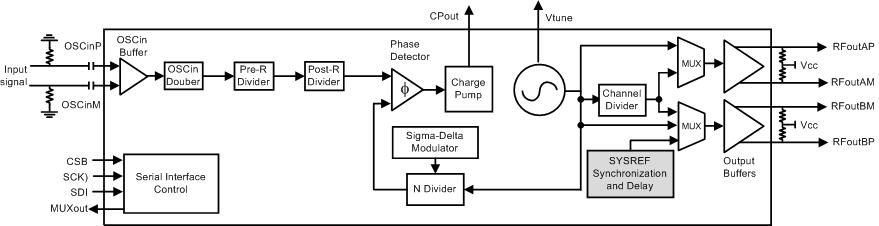 LMX2615-MKT-MS 电路图