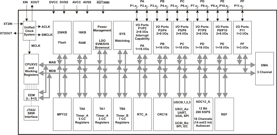 MSP430BT5190IPZR 电路图
