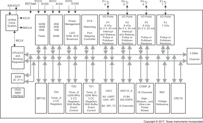 MSP430F5171IRSBT 电路图