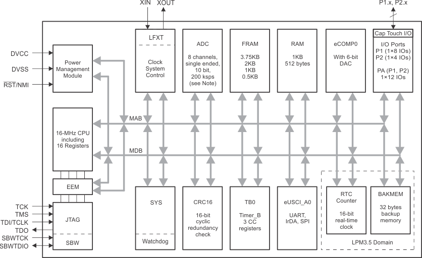 MSP430FR2111IPW16R 电路图