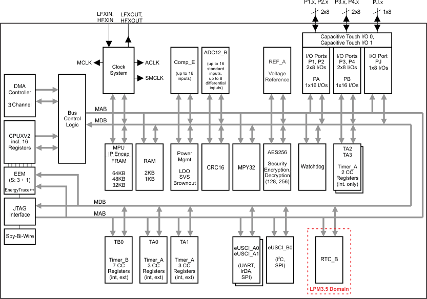 MSP430FR5959IDA 电路图