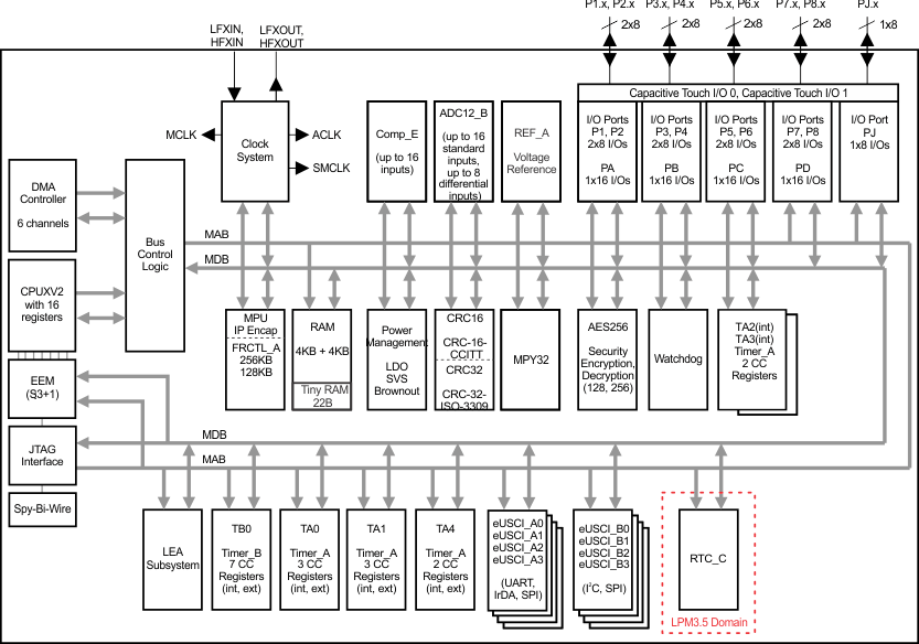 MSP430FR59941IPN 电路图