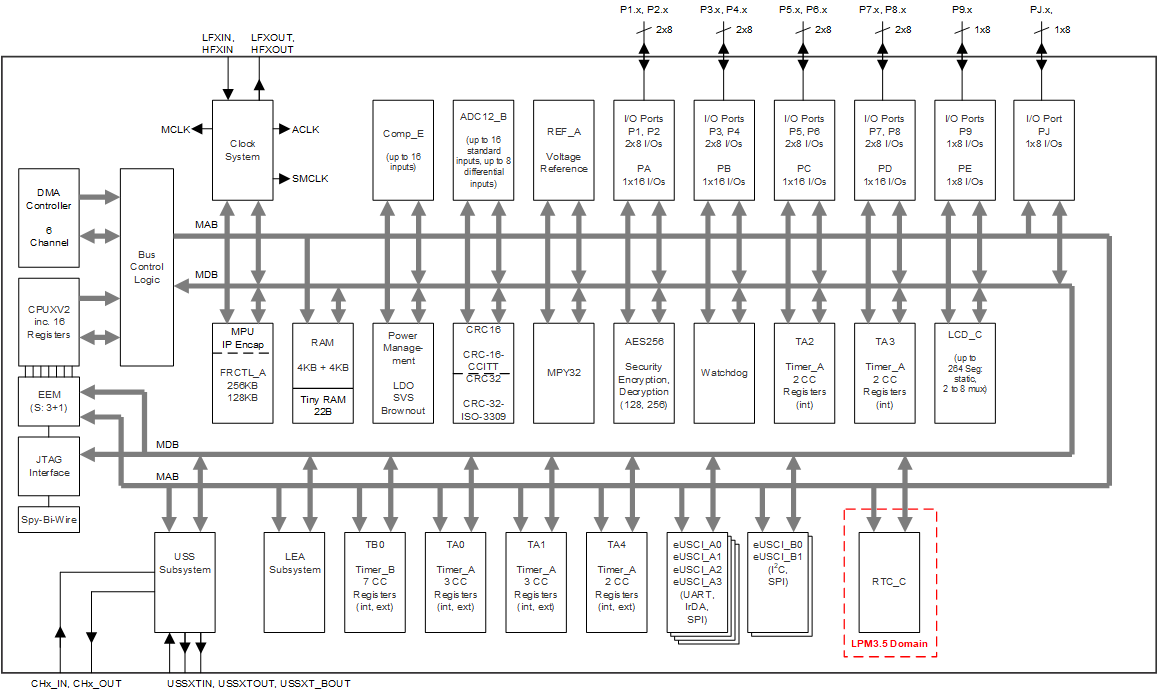 MSP430FR6005IPZ 电路图