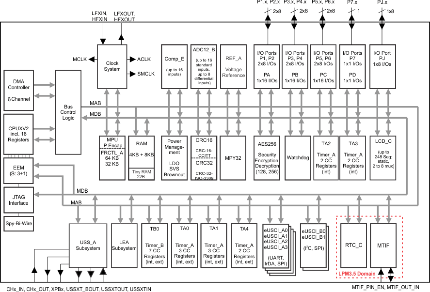 MSP430FR60431IPN 电路图