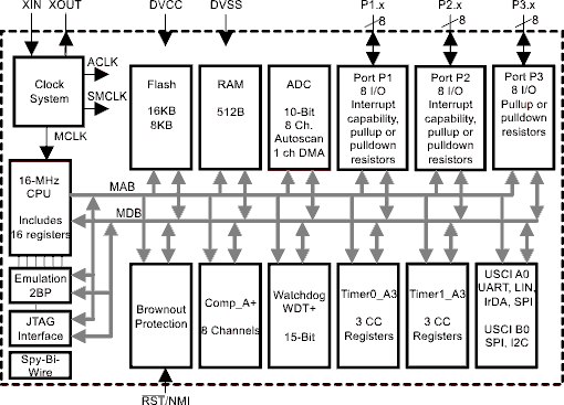 MSP430G2553IPW8RQ1 电路图