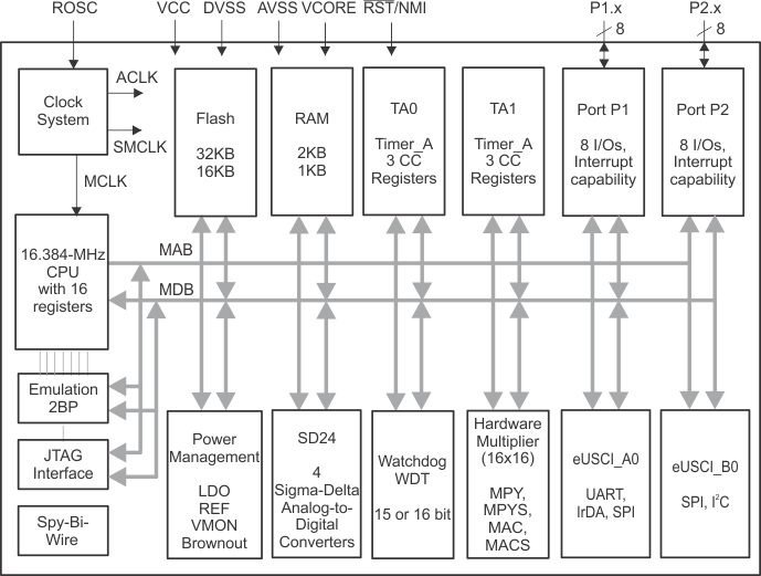 MSP430I2031TRHBR 电路图