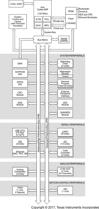 MSP432E401YTPDTR 电路图