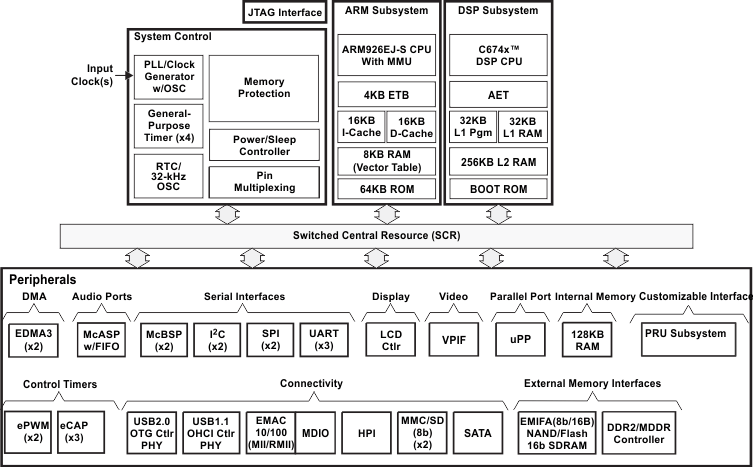 OMAPL138EZCEA3R 电路图