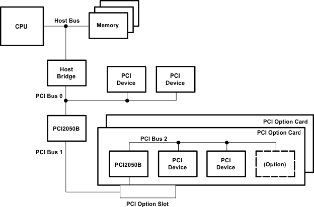 PCI2050BPDV 电路图