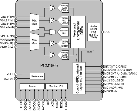 PCM1865DBTR 电路图