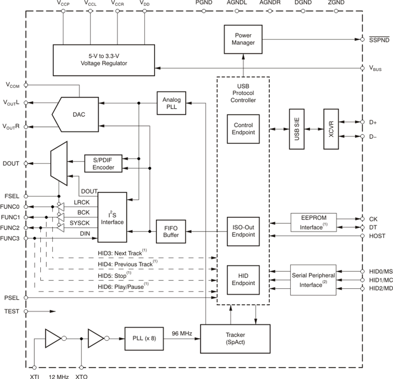 PCM2706CPJT 电路图
