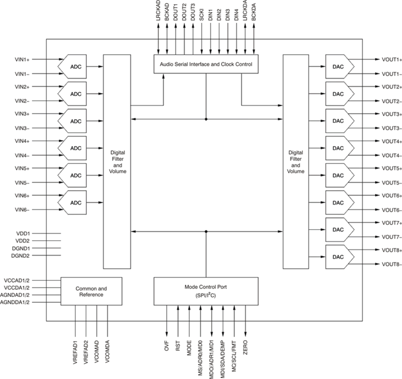 PCM3168ATPAPQ1 电路图