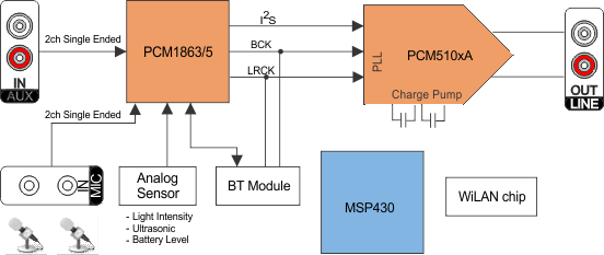 PCM5100AQPWRQ1 电路图