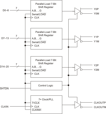 SN65LVDS95DGG 电路图
