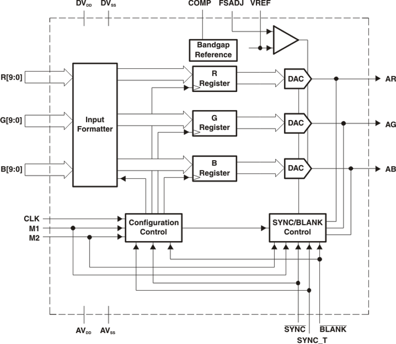 THS8136IPHP 电路图