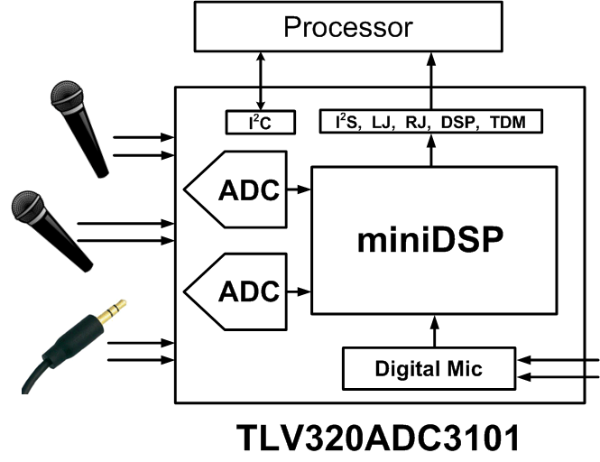 TLV320ADC3101IRGER 电路图