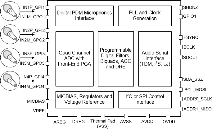 TLV320ADC6140IRTWT 电路图