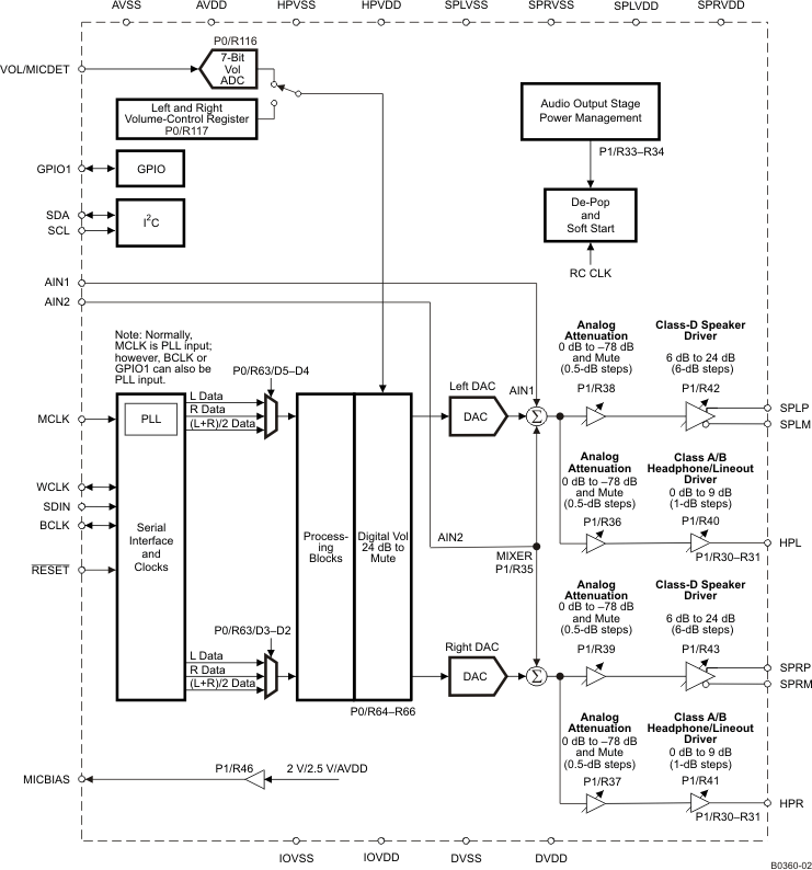 TLV320DAC3101IRHBR 电路图
