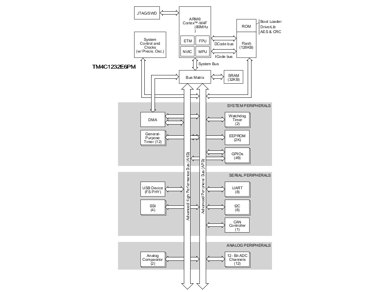 TM4C1232E6PMI 电路图