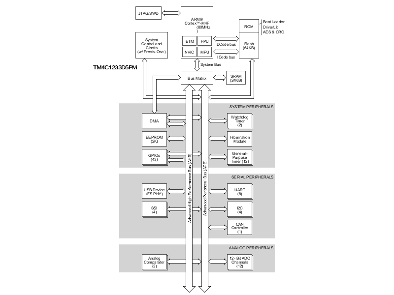 TM4C1233D5PMI7R 电路图