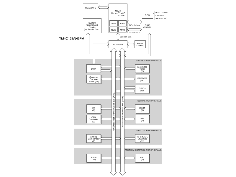 TM4C123AH6PMIR 电路图