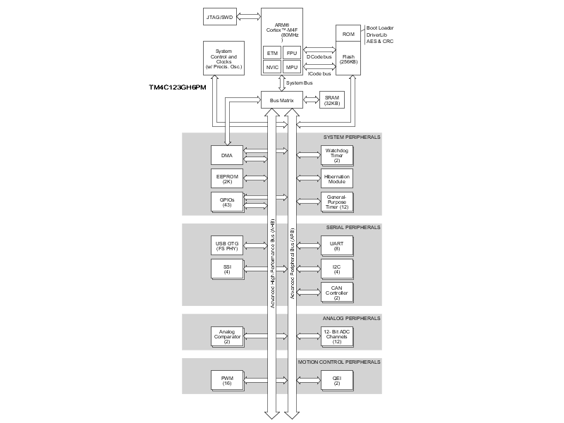 TM4C123GH6PMIR 电路图