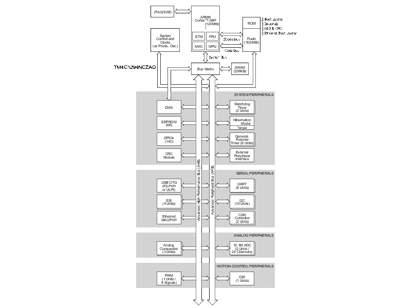 TM4C1294NCZADT3 电路图