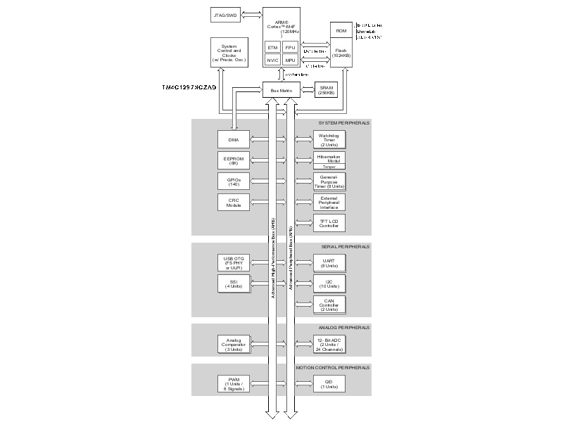 TM4C1297NCZADT3 电路图