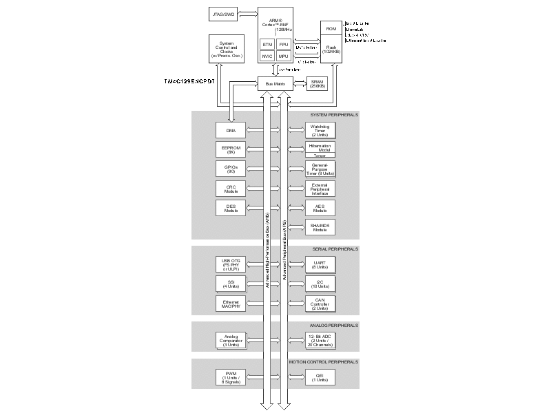 TM4C129ENCPDTI3R 电路图