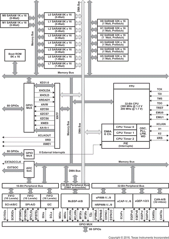 TMS320C28345ZFET 电路图