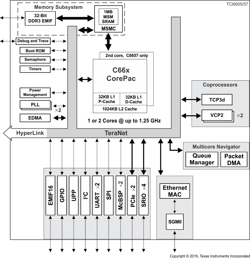 TMS320C6657CZH25 电路图