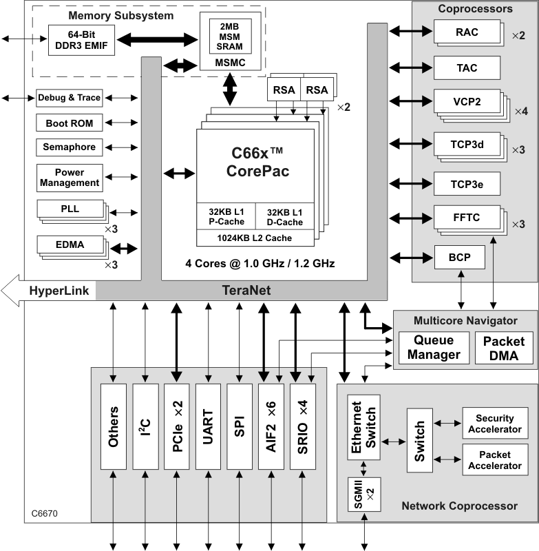 TMS320C6670CYPA2 电路图
