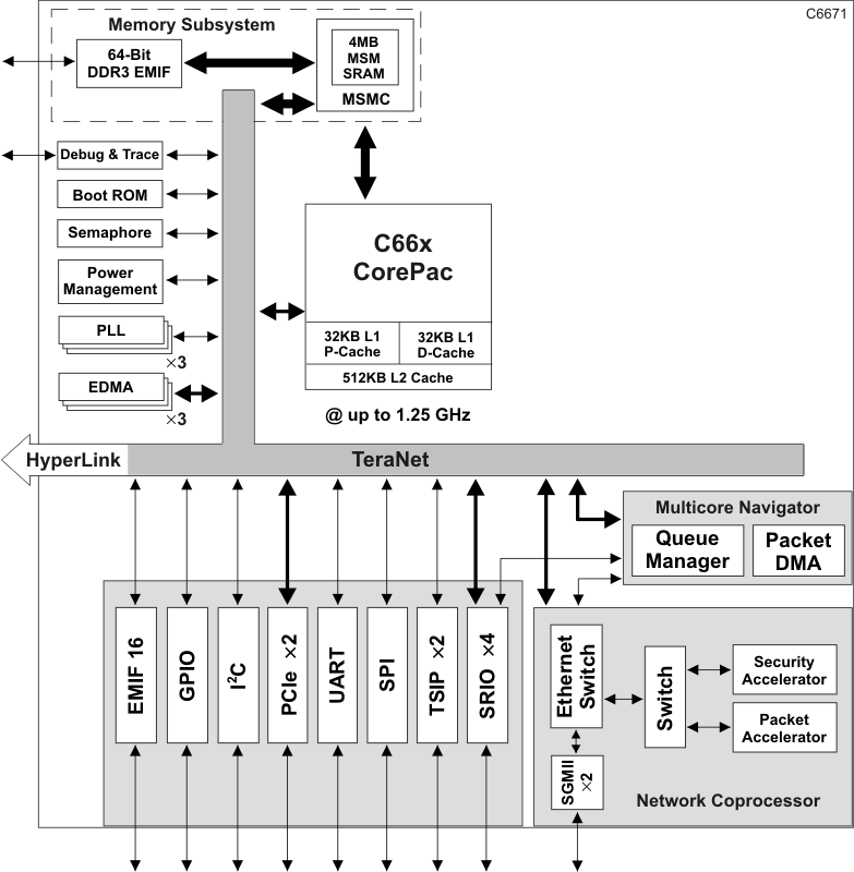 TMS320C6671ACYPA25 电路图