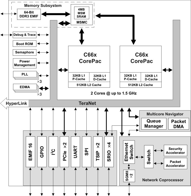 TMS320C6672ACYP25 电路图