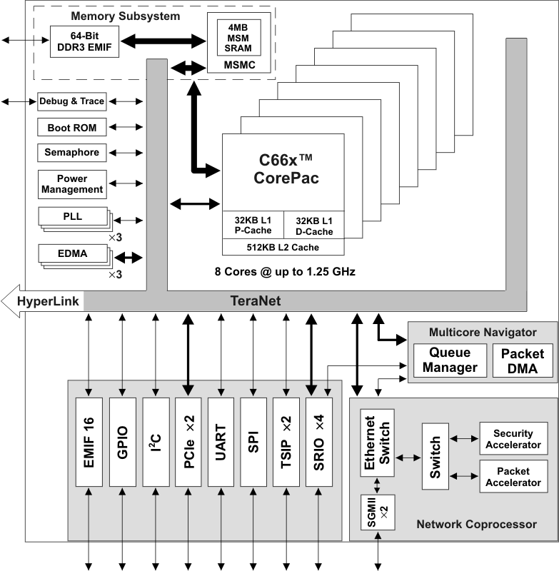 TMS320C6678ACYP25 电路图