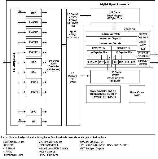 C6713BZDPA200CIS 电路图