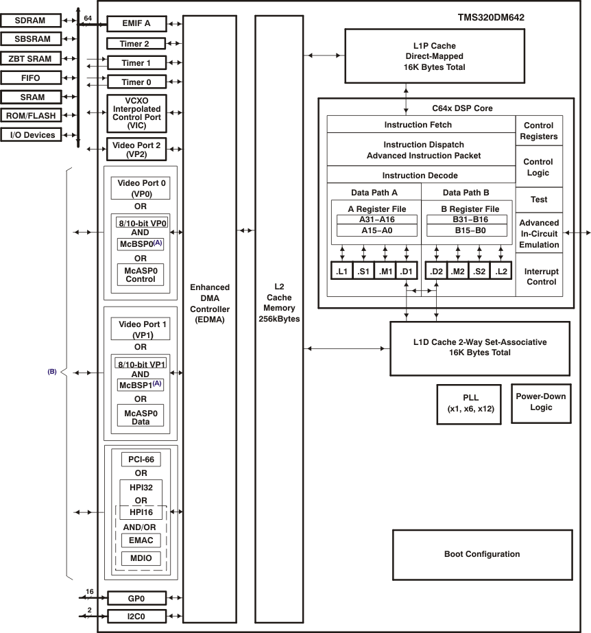 TMS320DM642AGDK7 电路图