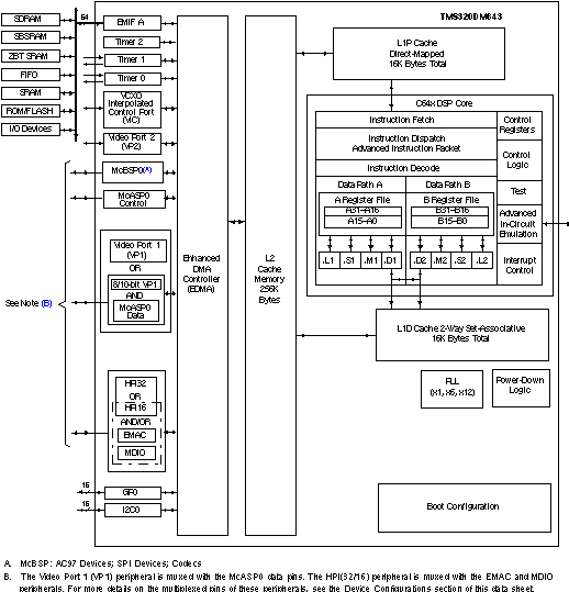 TMS320DM643AZDK6 电路图