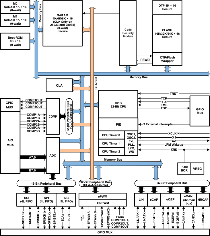TMS320F28034PAGS 电路图
