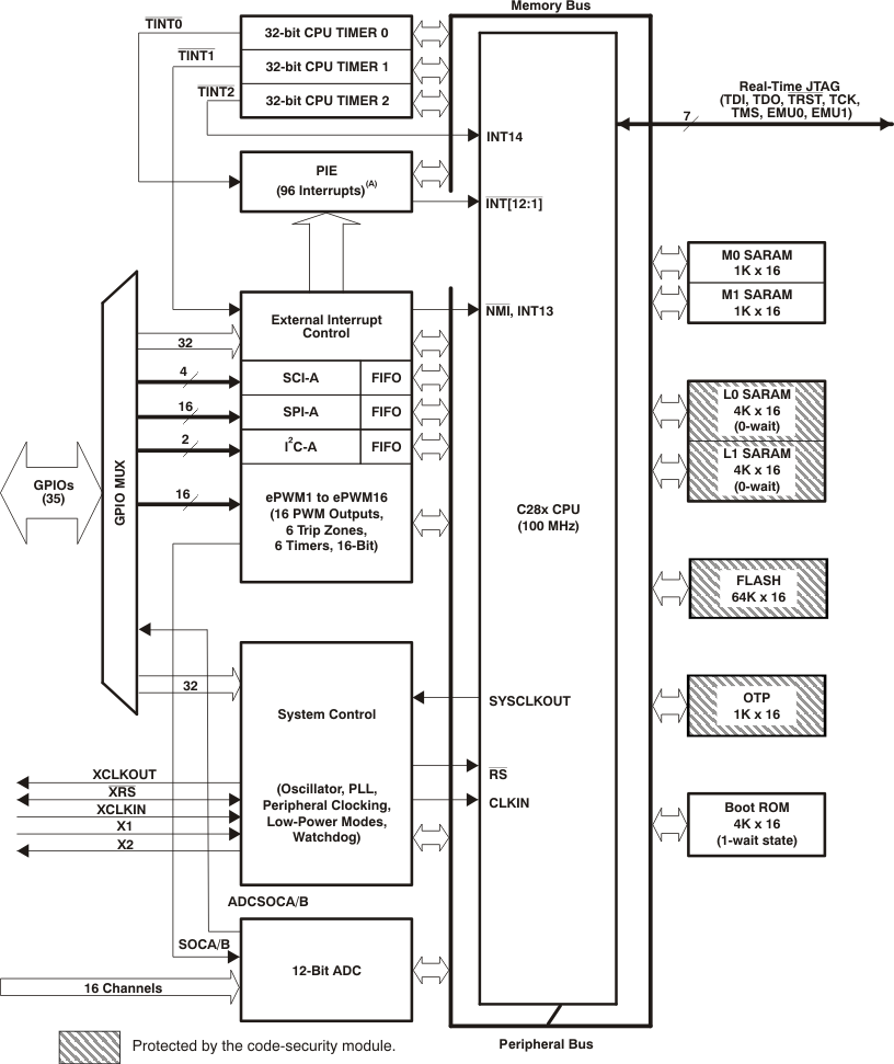 TMS320F28044PZA 电路图