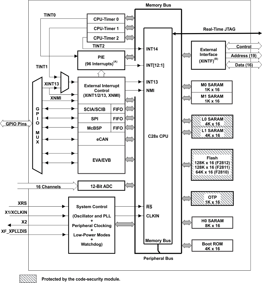 TMS320F2811PBKS 电路图