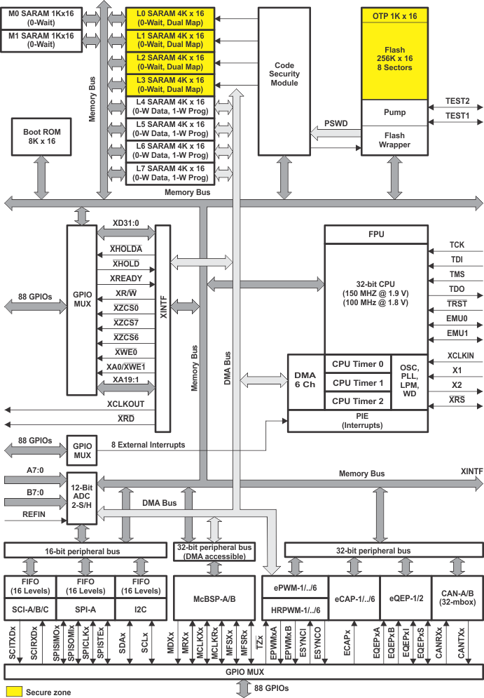 TMS320F28235ZJZS 电路图