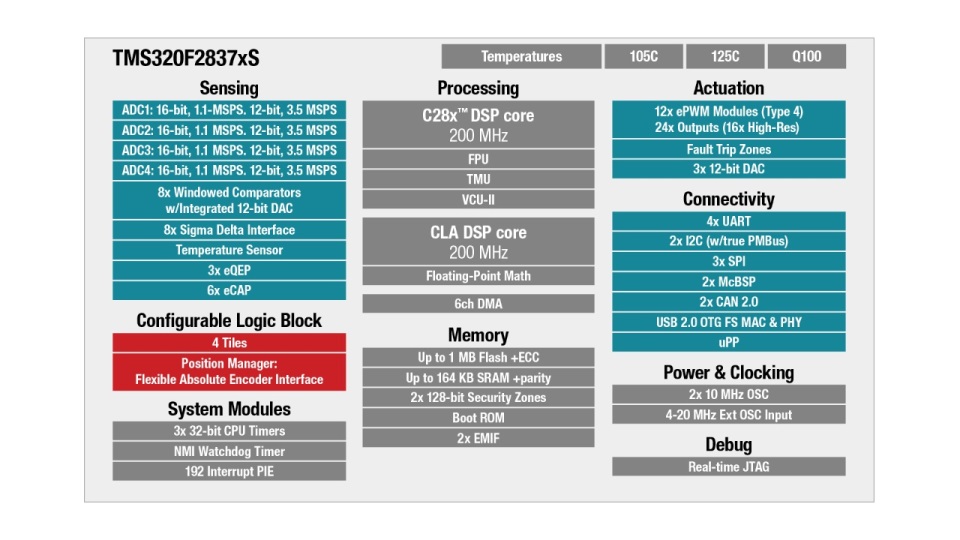 TMS320F28374SZWTT 电路图