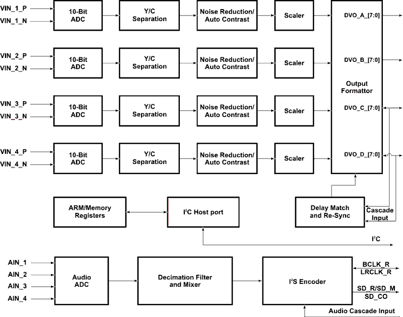 TVP5158IPNP 电路图