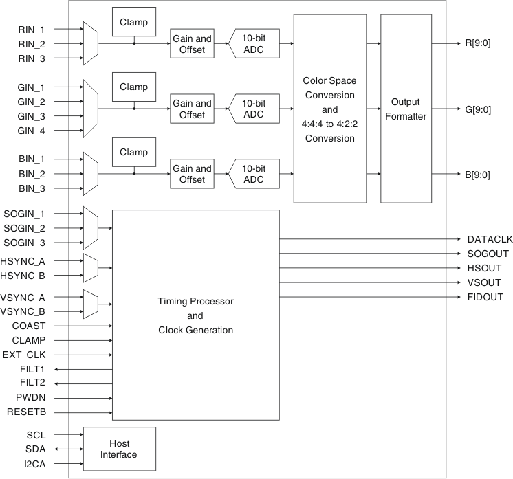TVP7002PZP 电路图